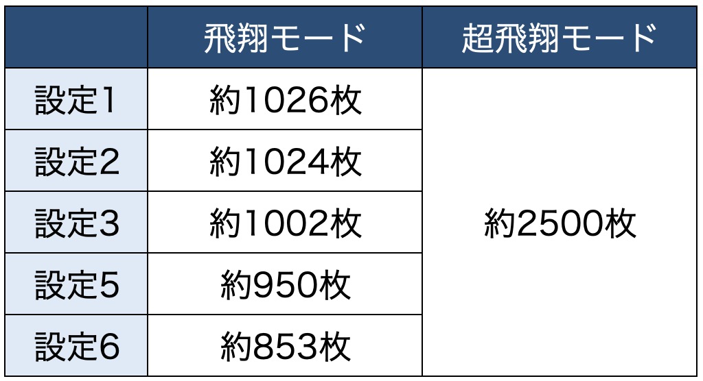 スマスロ,南国育ち,飛翔モード