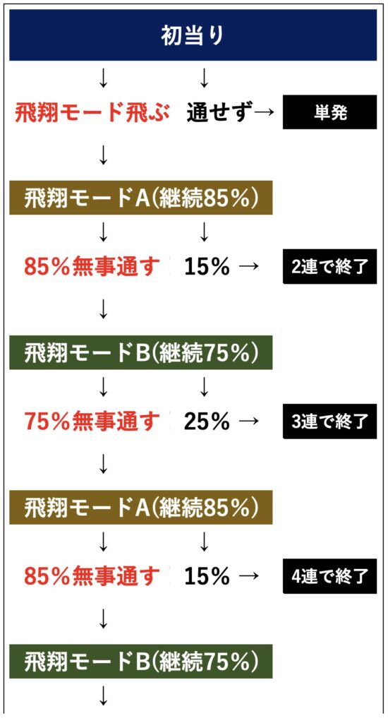 スマスロ,南国育ち,飛翔モード